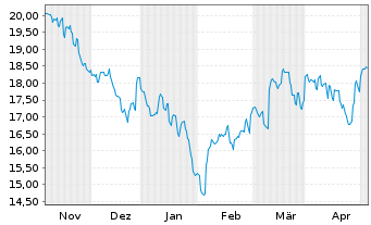 Chart Gl X ETFs II-Gl X Ch.El.Veh.B. USD - 6 Monate