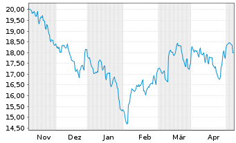 Chart Gl X ETFs II-Gl X Ch.El.Veh.B. USD - 6 Months