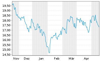 Chart Gl X ETFs II-Gl X Ch.El.Veh.B. USD - 6 mois