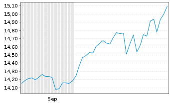 Chart HSBC ETFs-MSCI Em.Mkts Isl.ESG Reg.Shs()USD Acc.oN - 6 Months