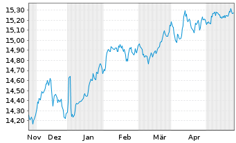 Chart Gl.X S&P 500 Ann.Buff.U.ETF USD - 6 Monate