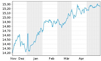 Chart Gl.X S&P 500 Ann.Buff.U.ETF USD - 6 Months