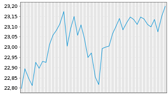 Chart First Tr.Ve.U.S.Eq.Max Buf.Sep - 6 Monate