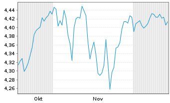 Chart Inv.Mkts2-Inv.US Enh.Eq.U.ETF - 6 Months