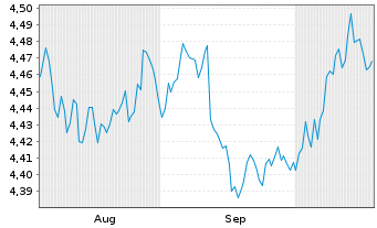 Chart iShs V-iShs iBds Dec31 T$C ETF - 6 Months