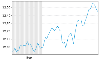Chart Xtr.(IE) - MSCI World - 6 Months