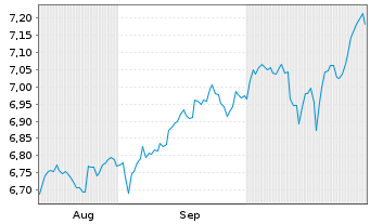 Chart UBS ETF S&P500 Cl.Tr.ESG - 6 Monate