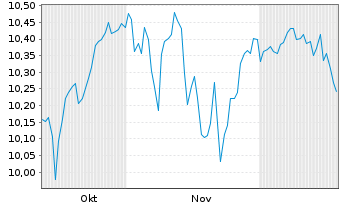 Chart BNPP Eas.ICAV-B.E.MSCI Wld ETF Shs U.ETF EUR Acc. - 6 Months