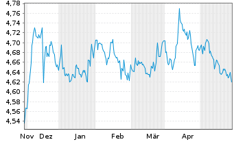 Chart iShsV-France Govt Bond U.ETF USD - 6 Months