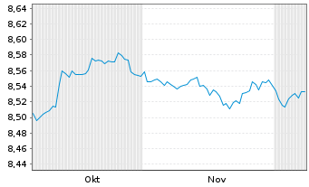Chart JPM EII-Gl.Ag.BD.Act.UCITS ETF - 6 Months