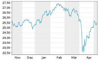 Chart HSBC ETFs-MSCI Eur.Isl.ESG - 6 mois