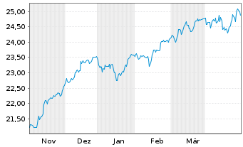 Chart HSBC ETFs-MSCI Eur.Isl.ESG - 6 mois