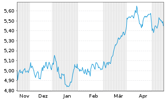 Chart Inv.Mkts2-S&P W.Ener.ESG U.ETF - 6 mois
