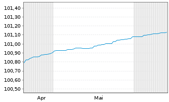 Chart HAL ICAV-HAL EUR 0-1 Act.CORE Bear.Shs ED EUR Dis. - 6 mois
