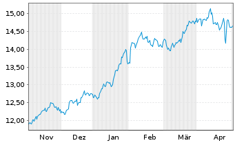 Chart Amu.ETF-S&P Gl COM.SER.ESG ETF - 6 mois