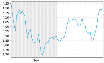 Chart Ark ICAV-ARK Sp+Def.Innov.ETF Reg.Shs USD Acc.EFT - 6 Months