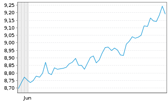 Chart Nord.ETF-Bet.enh.Gl.sus.Eq.ETF Reg.Shs USD Acc. oN - 6 Monate