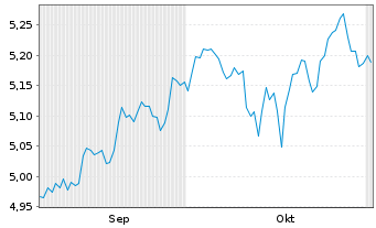 Chart iShsIV-MSCI USA SRI UCITS ETF - 6 Months