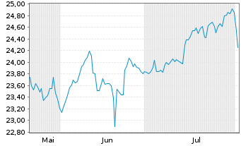Chart JPME-GlEM R.E.Ind.Eq.SRIP.A.A. - 6 mois