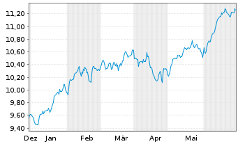 Chart AXA IM ETF-MSCI USA Eq.PAB ETF - 6 Monate