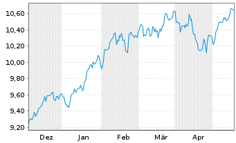 Chart AXA IM ETF-MSCI USA Eq.PAB ETF - 6 Months