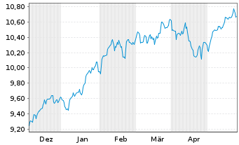 Chart AXA IM ETF-MSCI USA Eq.PAB ETF - 6 mois