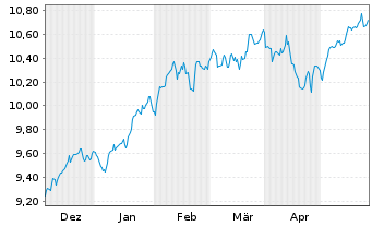 Chart AXA IM ETF-MSCI USA Eq.PAB ETF - 6 Monate