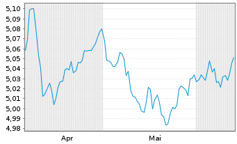 Chart Vanguard-Glbl Gov.Bd ETF - 6 Months