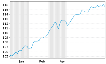 Chart Am.ETF I.-MSCI World U.ETF - 6 mois