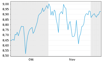 Chart Schr.ETFs-Schr.QEP Gl.Core ETF - 6 Months
