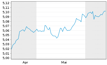 Chart iShs III-EO Cor.Bd Enh.Act.ETF - 6 mois