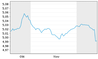 Chart iShsII-iBonds Dec29 EUR C.Cr.E - 6 Months