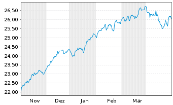 Chart JPM ETF(IR)/SHS CL-ACC UHDG ETF USD - 6 Months