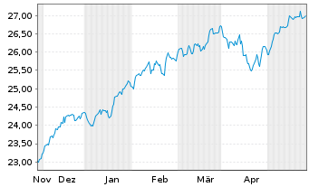 Chart JPM ETF(IR)/SHS CL-ACC UHDG ETF USD - 6 Monate