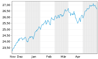 Chart JPM ETF(IR)/SHS CL-ACC UHDG ETF USD - 6 mois