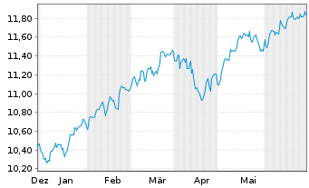 Chart SPDR MSCI World UCITS ETF - 6 Months