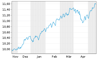 Chart SPDR MSCI World UCITS ETF - 6 Months