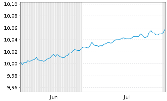 Chart JAN.HEND.TAB.EO SH.DUR.INC.ETF UNHHEDGED EUR Acc. - 6 mois