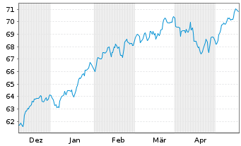 Chart Am.ETF I.A.MSCI W.ESG CL.N.Z - 6 Months
