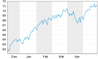 Chart Am.ETF I.A.MSCI W.ESG CL.N.Z - 6 Monate