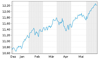 Chart Am.ETF I.-MSCI World U.ETF - 6 Months
