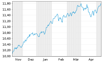 Chart Am.ETF I.-MSCI World U.ETF - 6 mois