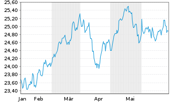 Chart JPMETFs(IE)Act.US Val.ETF JP ETF Ac EoH USD - 6 mois