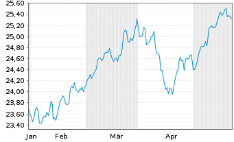 Chart JPMETFs(IE)Act.US Val.ETF JP ETF Ac EoH USD - 6 Months