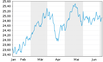 Chart JPMETFs(IE)Act.US Val.ETF JP ETF Ac EoH USD - 6 mois