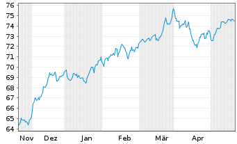 Chart Xtr.(IE)-S+P 500 Equal Weight - 6 Months