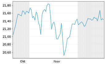 Chart FTGF-FT US Momentum UCITS ETF - 6 Monate