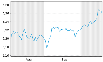 Chart iShsV-iShs iBds D.31 TEOC UETF - 6 Months