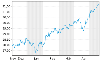 Chart XtrIE)MSCI EM Clim.Trans.ETF USD - 6 Months