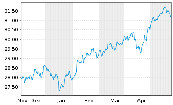 Chart XtrIE)MSCI EM Clim.Trans.ETF USD - 6 mois